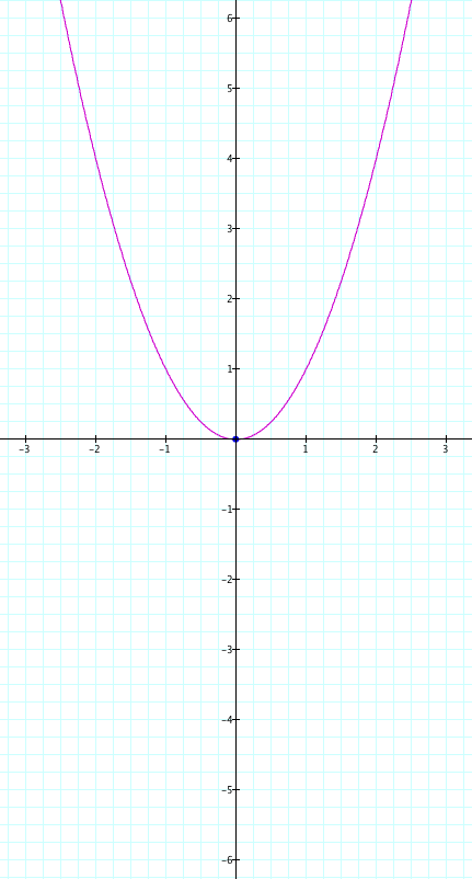 Graph of the formula