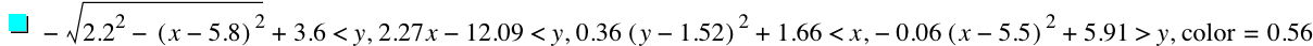-sqrt(2.2^2-[x-5.8]^2)+3.6<y,2.27*x-12.09<y,0.36*[y-1.52]^2+1.66<x,-(0.06*[x-5.5]^2)+5.91>y,'color'=0.5600000000000001
